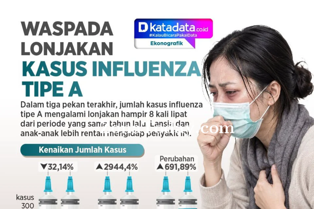 Fenomena Influenza Tipe A di Indonesia: Deteksi Meningkat, Masyarakat Diminta Tetap Waspada